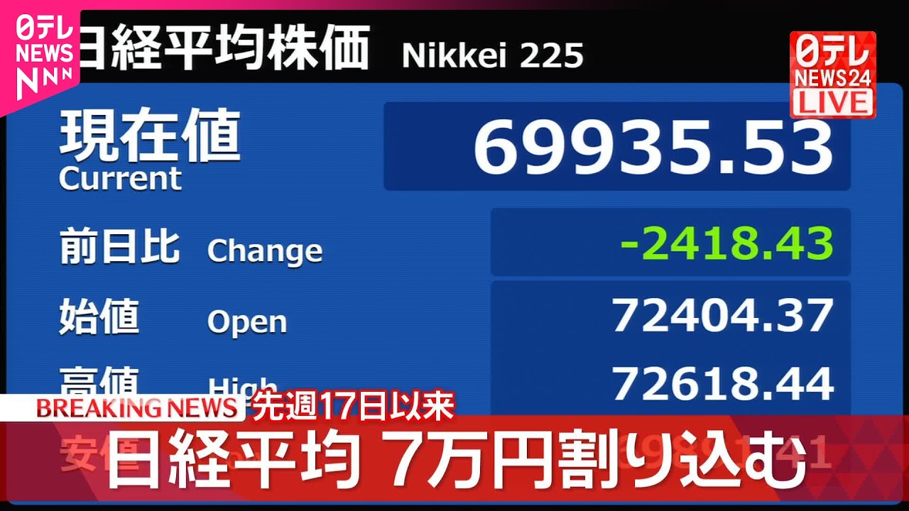 速報】日経平均 7万円割り込む 先週17日以来 - YouTube