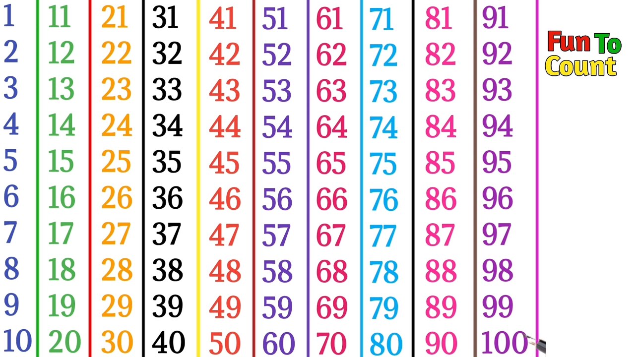 Learning 1 to 100 Counting | How to count numbers | One to Hundred for toddlers |