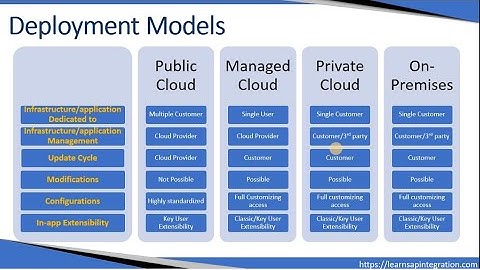 03 SAP CPI   Deployment Based Cloud Models