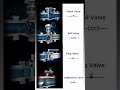“Engineering Valves Explained in Seconds ⚙️ | Check, Ball, Plug &amp; Butterfly Valves Working” #viral