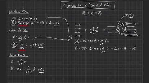 Fundamentals of Aerodynamics . Superposition of Potential Flows . Introduction