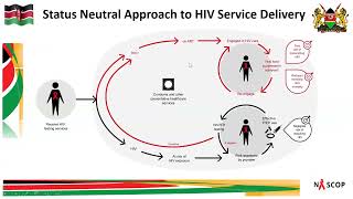 World Aids Day :  Shift to HTS Three Test Algorithm, Status Neutral Testing & Event Driven PrEP