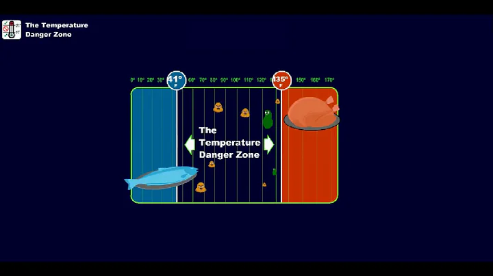 Food Safety: Danger Zone, English