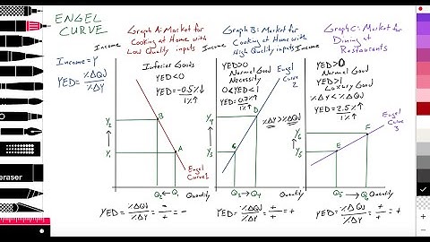 2.5 (Micro) Income elasticity of demand: YED: Engel Curve: Rising income: Inferior, Normal, Luxury
