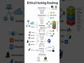 Ethical Hacking Full Roadmap 🔥 | Networking + Tools + Practice Guide #shortsfeed