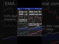 Multi-Condition Trading Strategies: EMA + ADX Testing on Gold Futures #Shorts