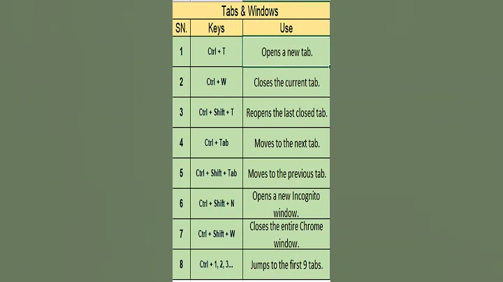 Chrome Shortcuts #computertips #chrome Tabs and Windows #browsefeatures #brownie #yt #chrometip