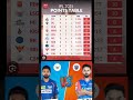 All about cricket 🏏 DC vs LSG DC ko jitne ke bad points table Tata IPL points