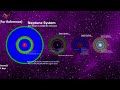 Planets and Minor Planets System Size Comparison