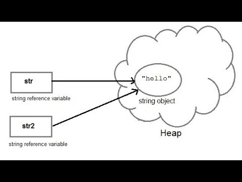 How to Use String in Java (Hindi) | String Pool | String memory ...