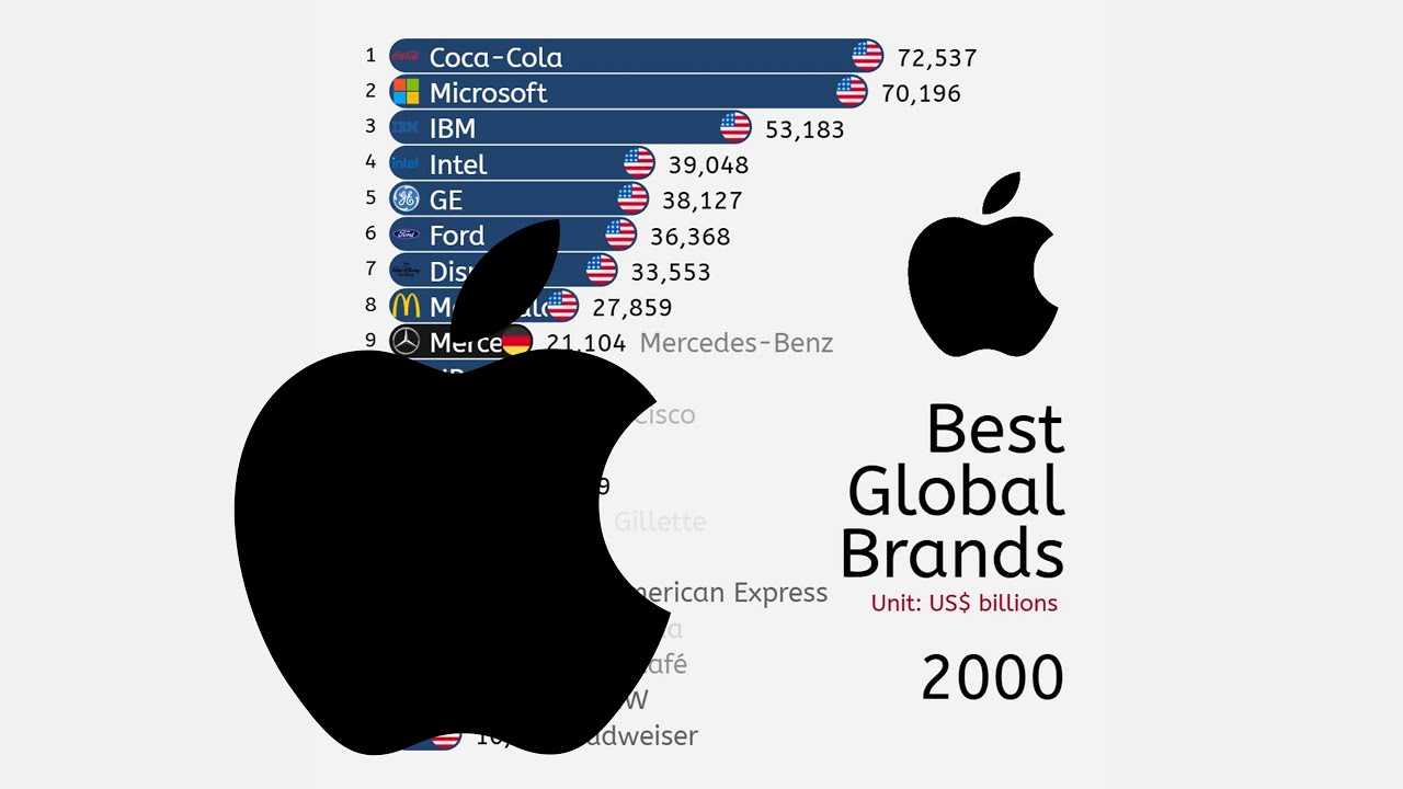 Рейтинг лучших мировых брендов 2000–2025 гг.