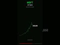 Microsoft Stock Growth: $10,000 Became $89.7K 🚀