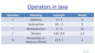 Java Beginners Tutorials Urdu/Hindi#12 Operators in Java