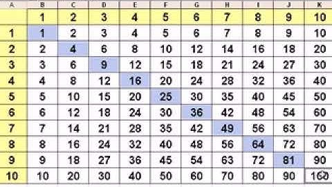 Microsoft Excel Instant Multiplication Table - MS Excel Tutorial