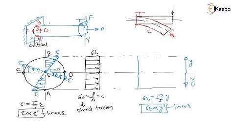 Numerical 8: Solving the Theories of Failure | GATE Machine Design