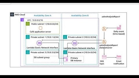 Implementing a Serverless Architecture for the Café