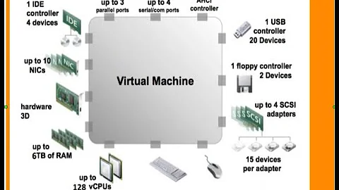 VMware vSphere Datacenter Series  - Virtual Machine Maximums