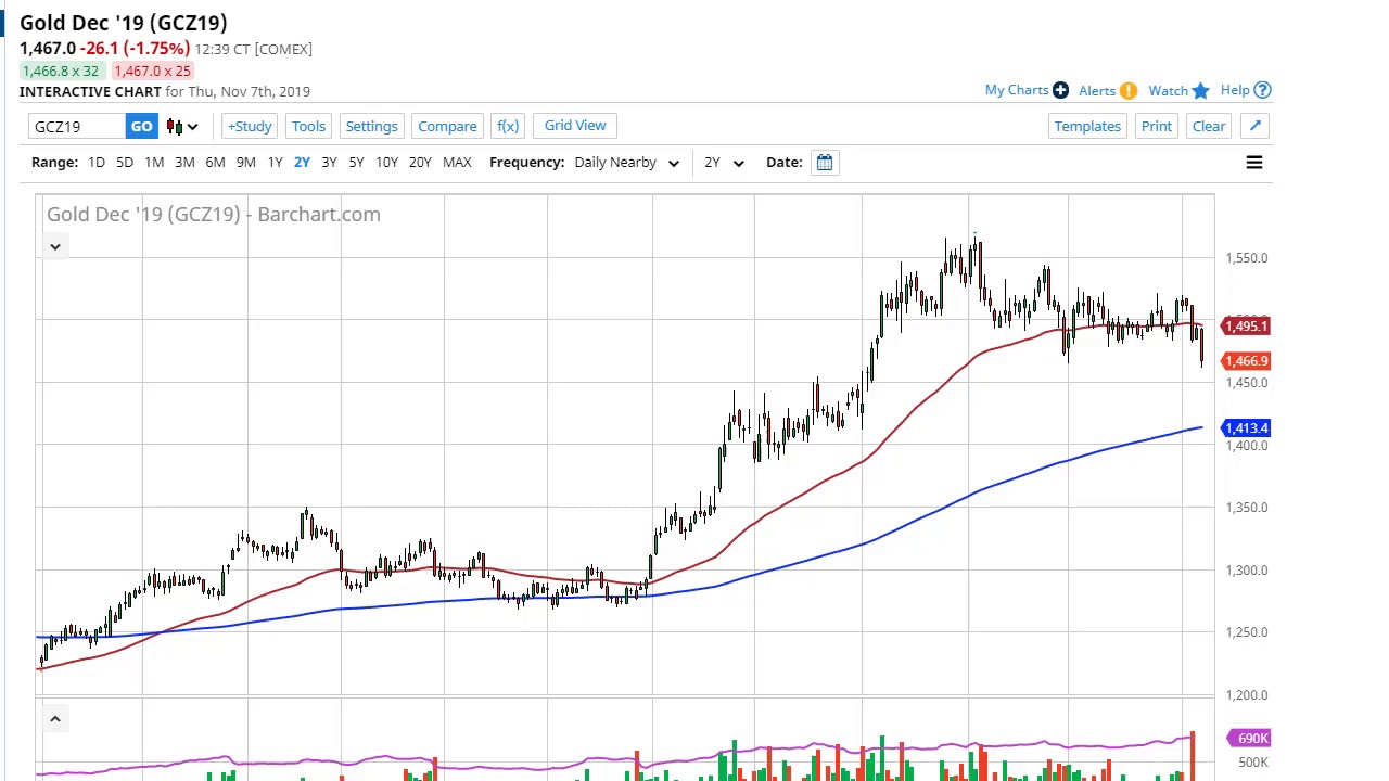 today gold forecast forex