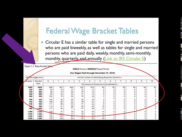 Federal Income Tax Withholding