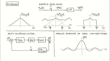 Digital control 12: Aliasing and anti-aliasing filters