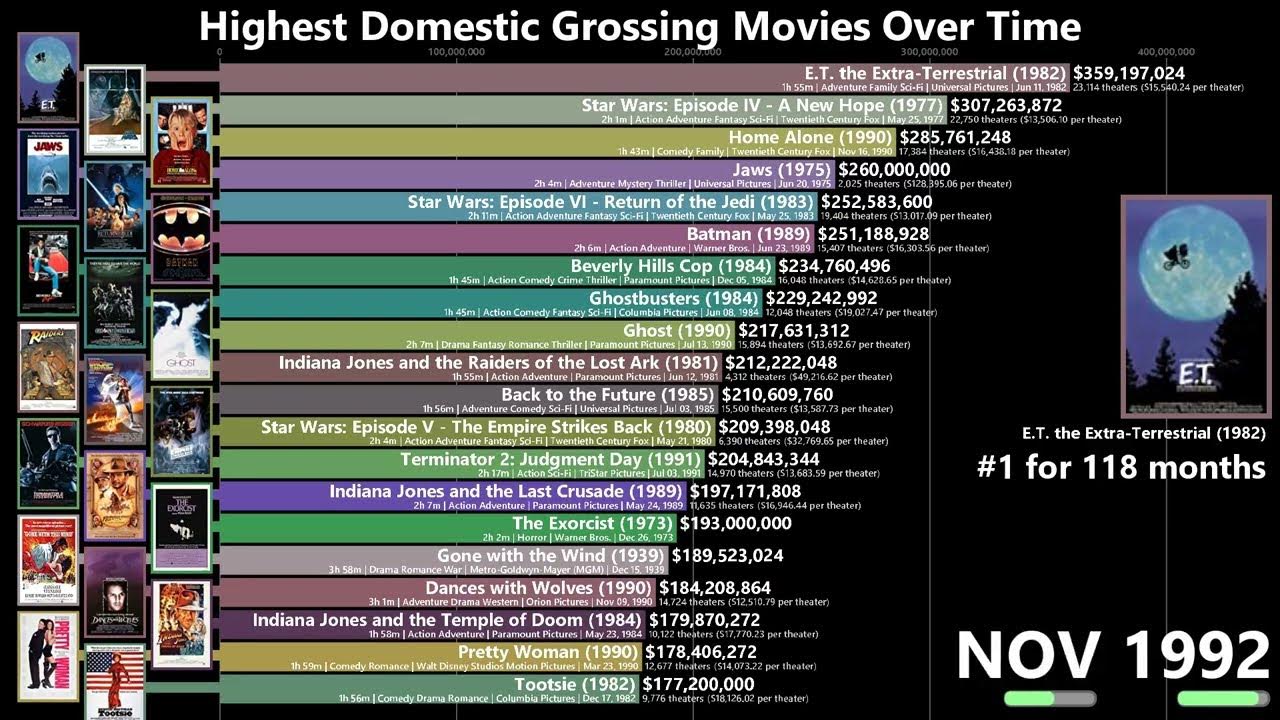 Highest Domestic Grossing Movies 1937 2023 YouTube highest-domestic-grossing-movies-1937-2023-youtube