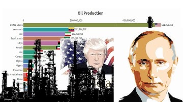 ⛽ Oil Production  / top 15 countries oil production 📊