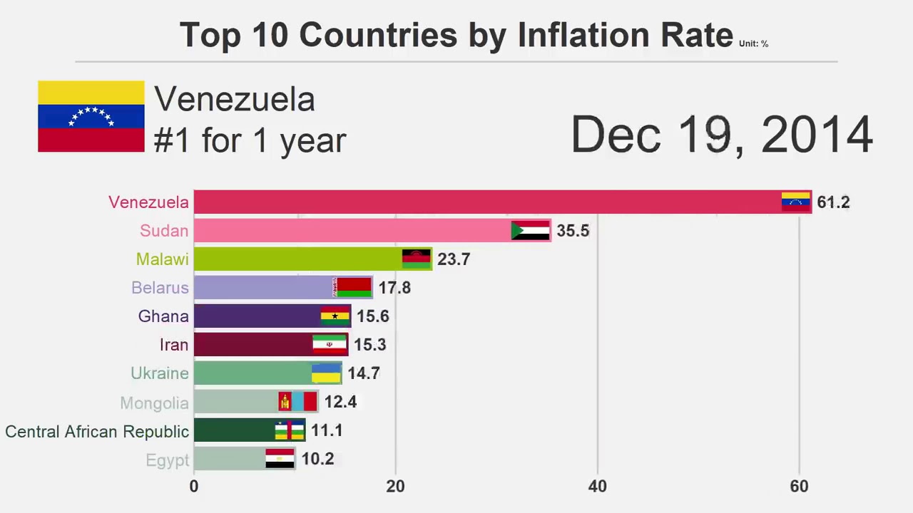 Venezuela inflation meme