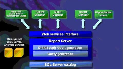 TechNet Webcast Enabling Ad Hoc Reporting with SQL Server 2005 Reporting Services Level 200