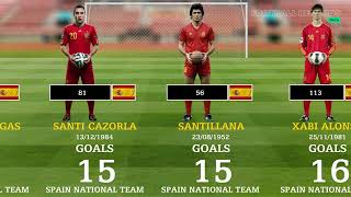 Spain national team - List of top goalscorers📉⚽(Raúl, David Vilva...)