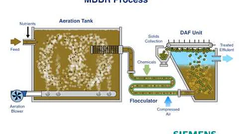 Siemens MBBR Animation