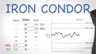 Iron Condor Options Trading Strategy - Best Explanation