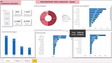 The Sparks Foundation  Task 3: Exploratory Data Analysis - Retail