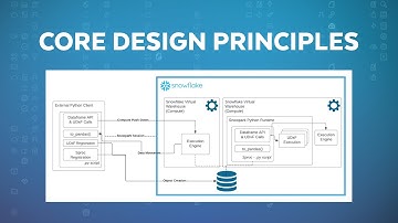 Deep Dive: Operationalizing Snowpark For Python