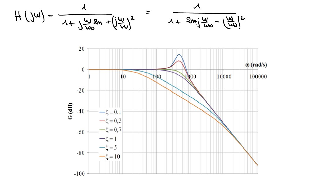 Filtre Passe-Bas 2ᵉ Ordre : Comprendre le Facteur de Qualité (Q) et l’Amortissement