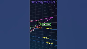 #rising #wedge #chart #pattern #stockmarket  #cryptotrading #trading #analysis #finance  #video