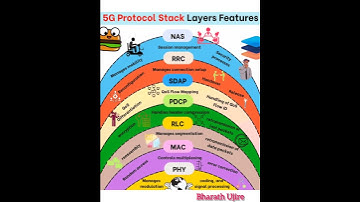 5G Network Architecture || 5G Protocol Stack || 5G NR protocol Stack ||  viral bgm #bharath_ujire