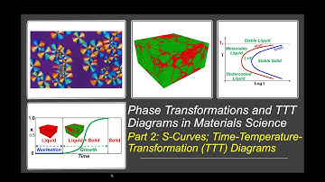 Phase Transformations and TTT Diagrams in Materials Science (Part 2: S-Curves and TTT Diagrams)