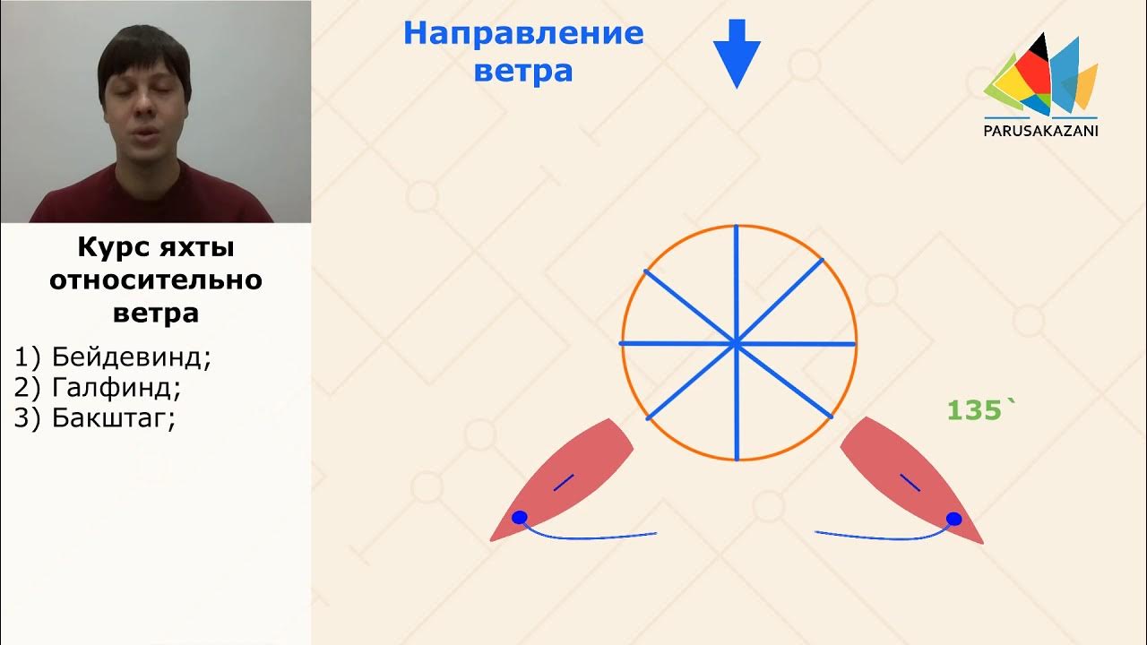 Направление курсов парусного судна. Направление ветра в парусном спорте. Курс судна совпадающий с направлением ветра. Курс судна совпадающий с направлением ветра. Курс судна совпадающий с направлением ветра.