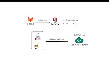 Automated Java Application Deployment using Pivotal Cloud Foundry
