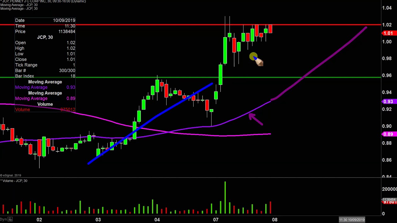 Jcpenney Stock Chart