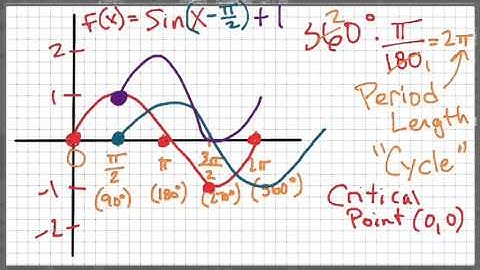 Common Core Math: The Basic of Graphing Sine and Cosine Functions with Transformations