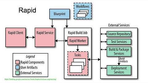 SRE Demystified - 11 - Release Management Part 2
