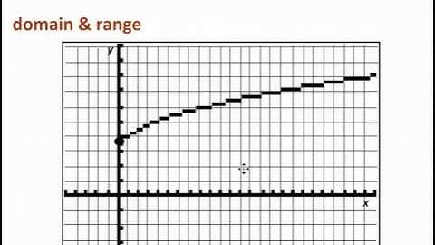 Chapter 2.1, Algebra 2, Functions & Graphing