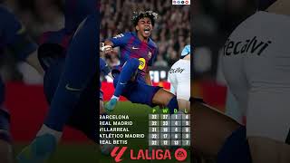 Barcelona has regained its 9-point lead at the top of La Liga. 🔝👏