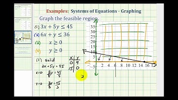 Ex 3:  Graph the Feasible Region of a System of Linear Inequalities