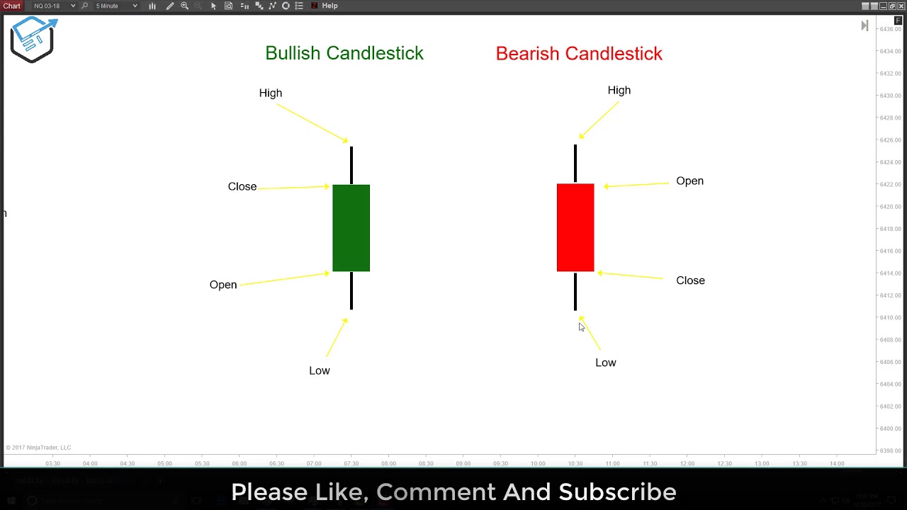Learn To Read Candlestick Charts