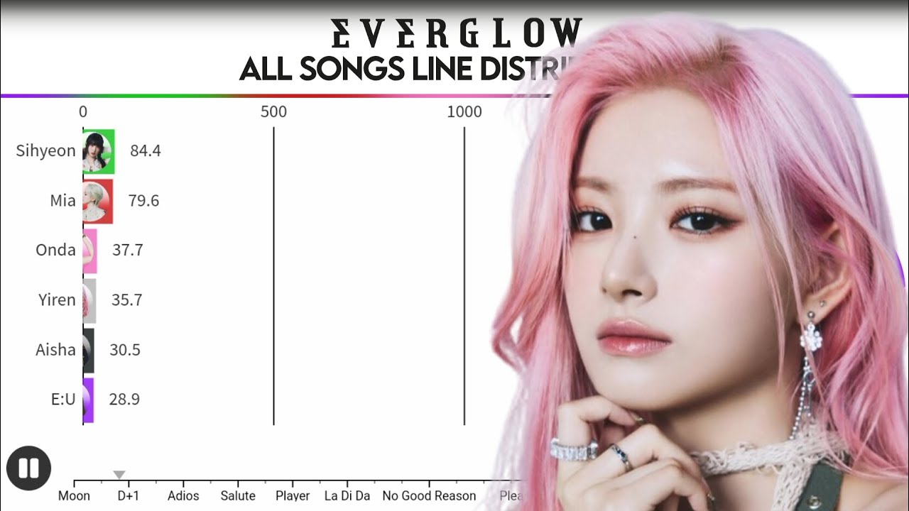 EVERGLOW ~ ALL SONGS LINE DISTRIBUTION (FROM BON BON CHOCOLAT TO SLAY)