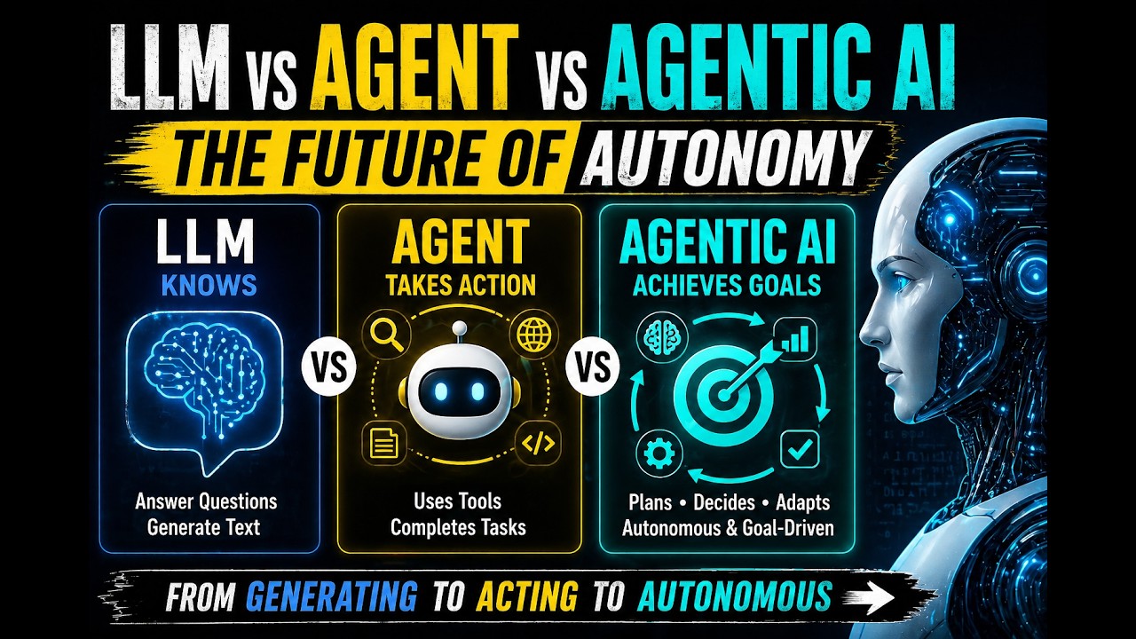 LLM vs Agent vs Agentic AI — What’s the Real Difference?” - YouTube