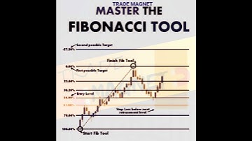 FIBONACCI TRADING STRATEGY #fibonaccitrading #fibonacci #priceactiontrading