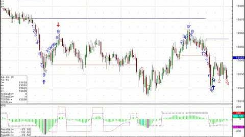 Shaun Downey Explains Tom Demark Signals - Part 2